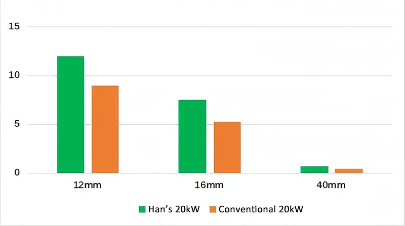 Stainless Steel Nitrogen Cutting Speed Comparison