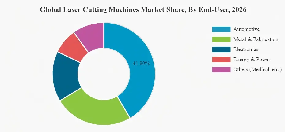 global laser cutting machines market