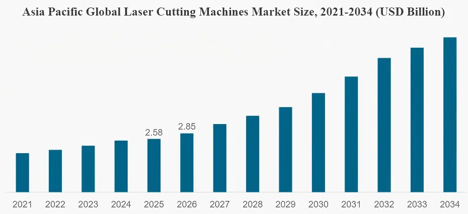 Asia Pacific: Growth Engine for the Global Laser Cutting Market